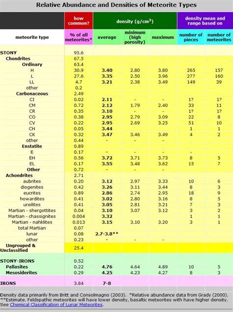 meteorite specific gravity chart